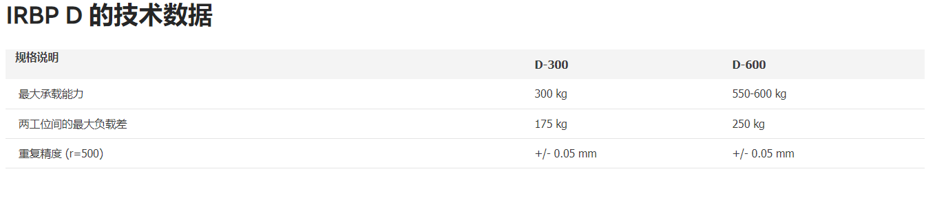 ABB机器人 IRBP D 技术数据